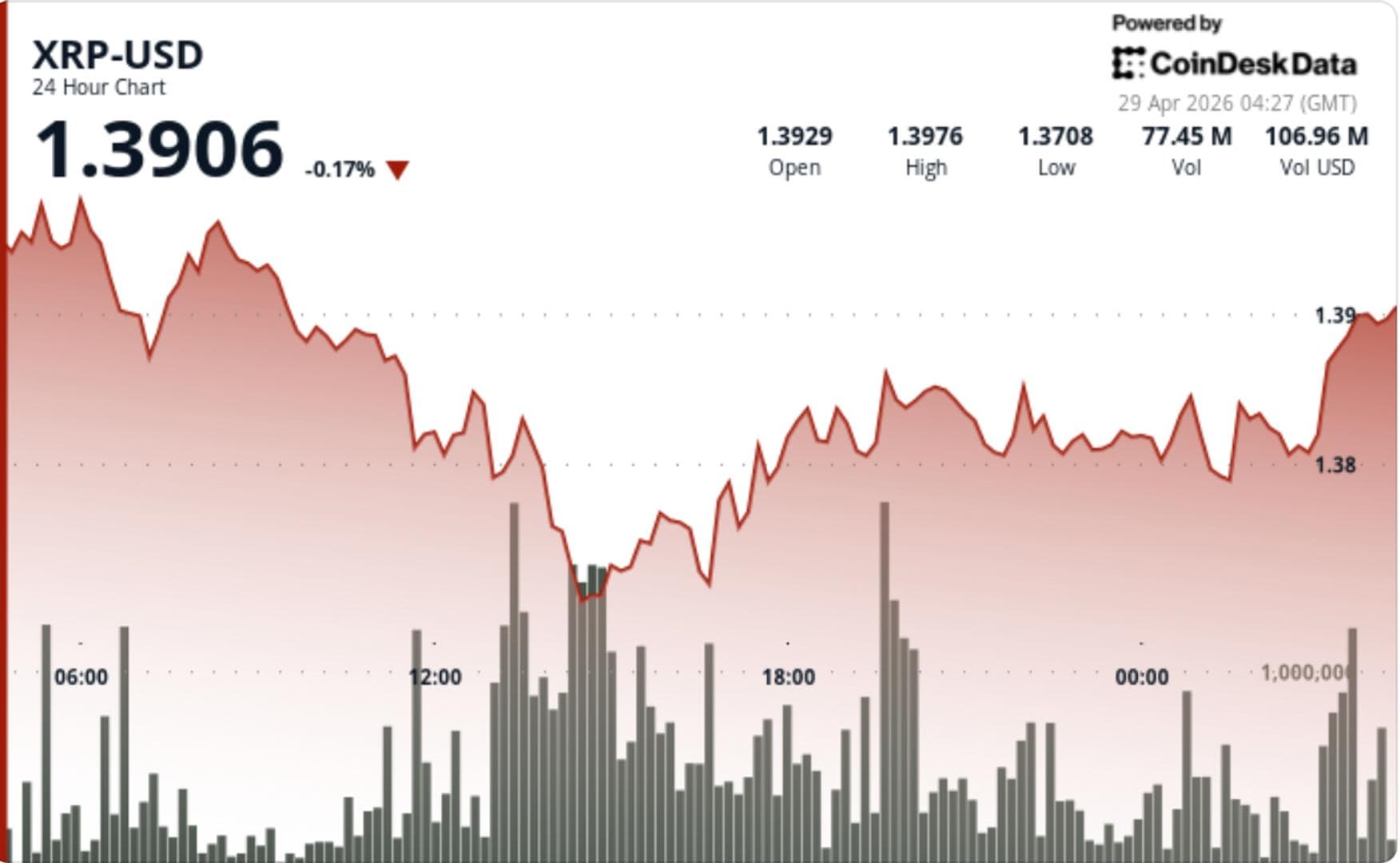 XRP cae a $1.38 después de romper por debajo de $1.40 bajo presión de venta creciente